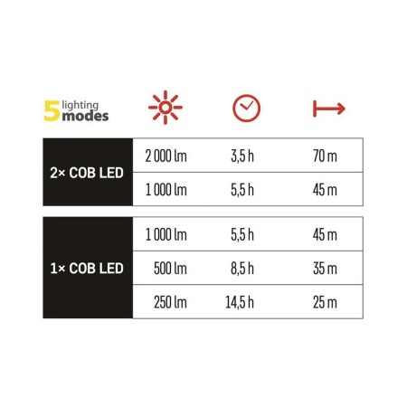LAMPADA DA LAVORO RICARICABILE 2 COB LED 2000LM 4 MAGNETI POWERBANK EMOS P4536